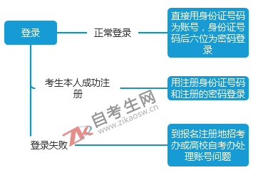 2019年10月四川自考新版考生管理系统操作说明