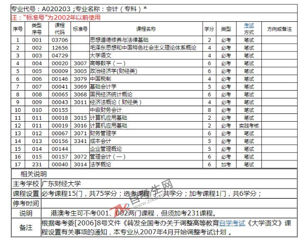 自考会计专业好考吗?