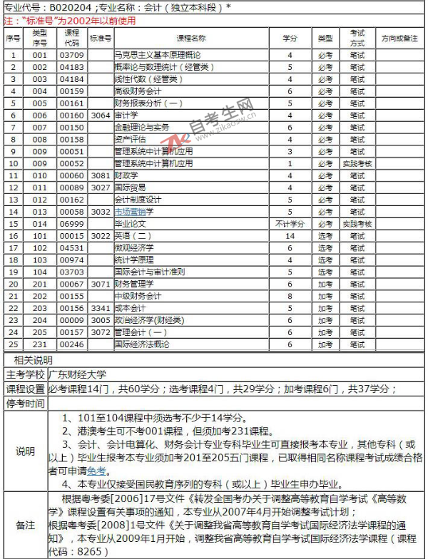 自考会计专业好考吗?