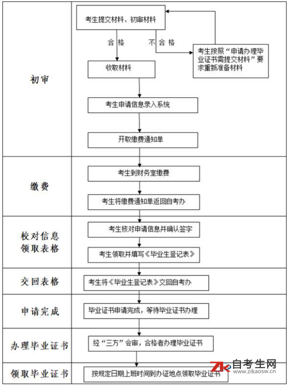 2019年下半年重庆师范大学自考一类助学考生毕业证书申请通知