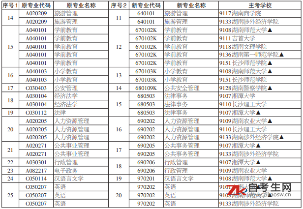 湖南省2020年高等教育自学考试开考专业(专科层次)