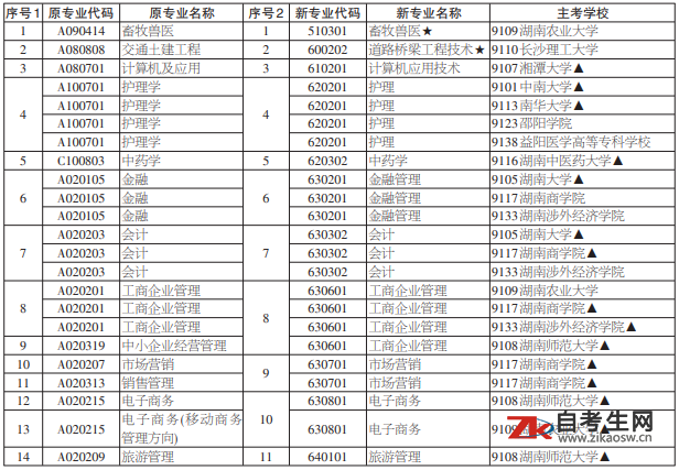 湖南省2020年高等教育自学考试开考专业(专科层次)