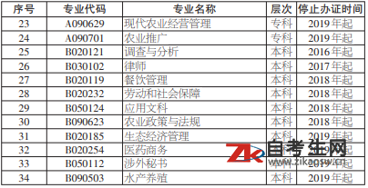 2020年湖南省自考停止办理毕业证的专业