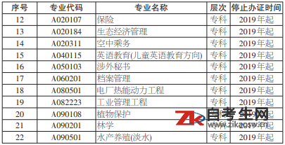 2020年湖南省自考停止办理毕业证的专业