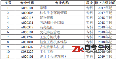 2020年湖南省自考停止办理毕业证的专业