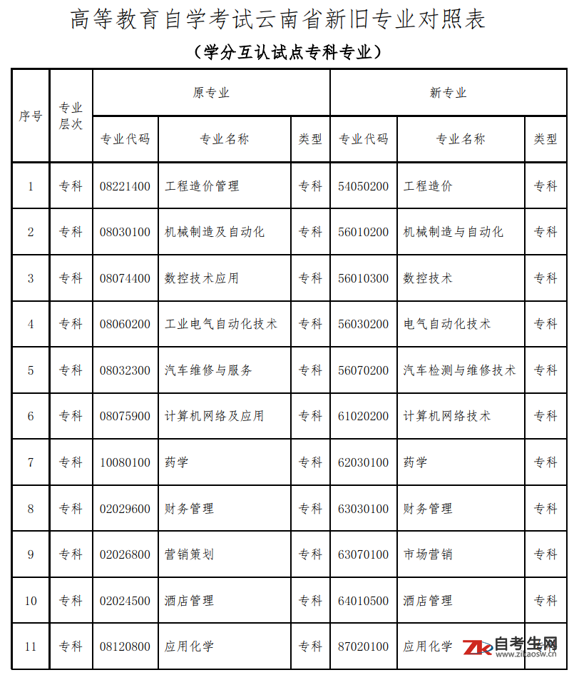 云南省关于更新高等教育自学考试开考专业代码及名称的公告5.png