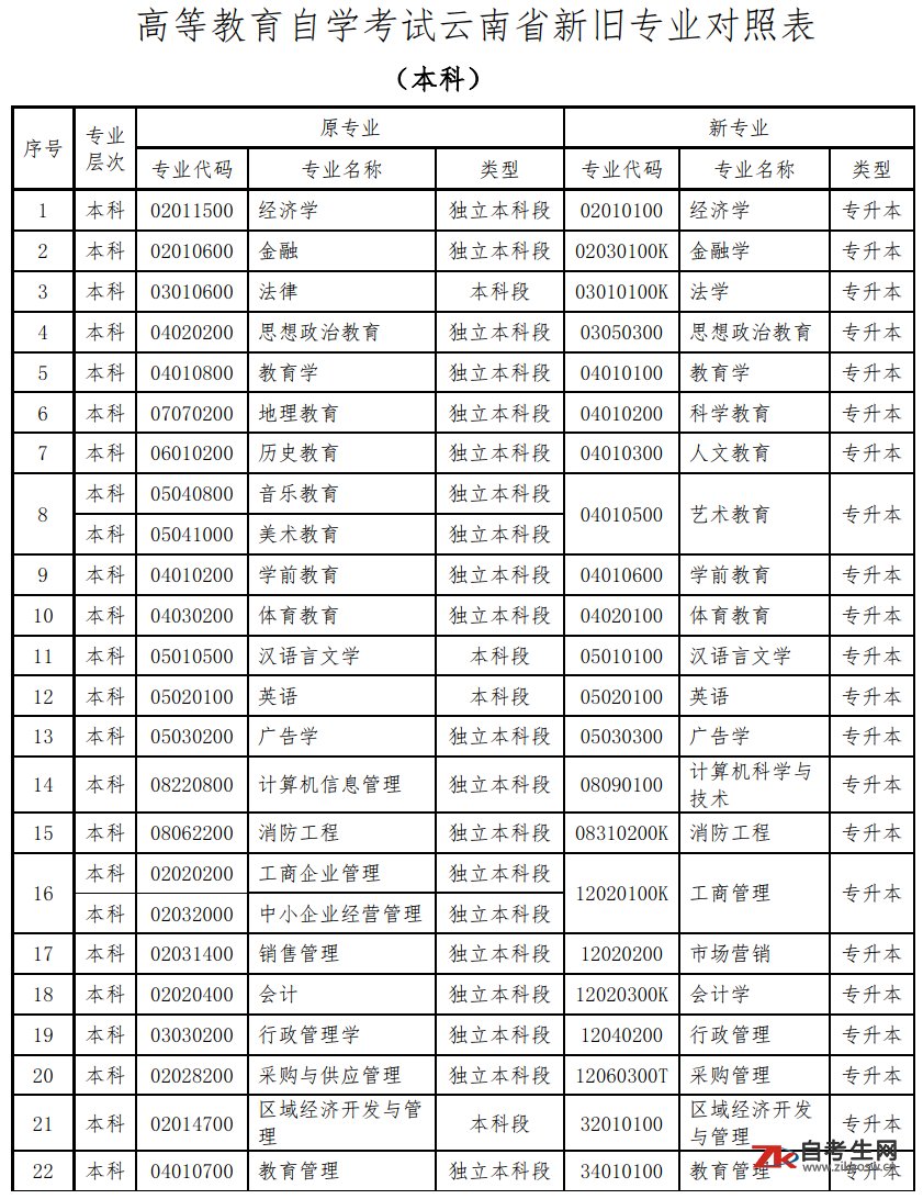 云南省关于更新高等教育自学考试开考专业代码及名称的公告1.png