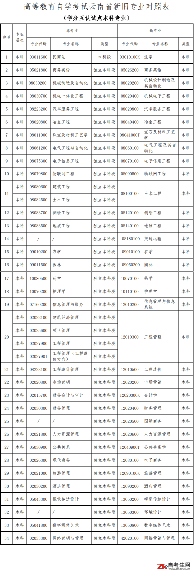 云南省关于更新高等教育自学考试开考专业代码及名称的公告3.png