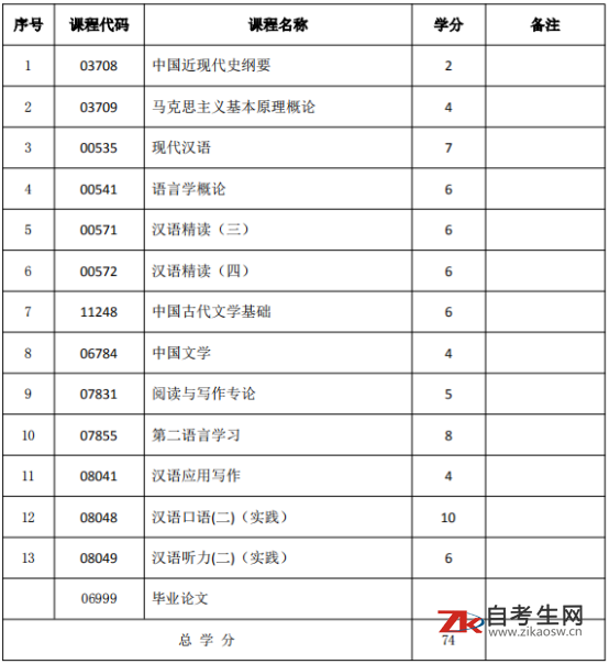 自考汉语言专业和汉语言文学专业的区别