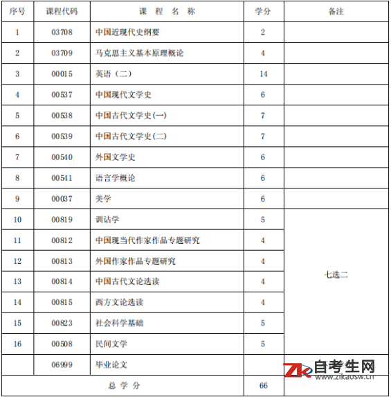 自考汉语言专业和汉语言文学专业的区别