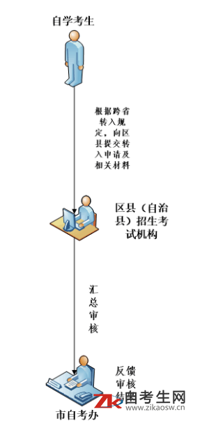 2020年重庆市成人自学考试跨省转入办理流程