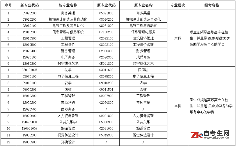 2020年8月云南省第83次高等教育自学考试网上报名公告