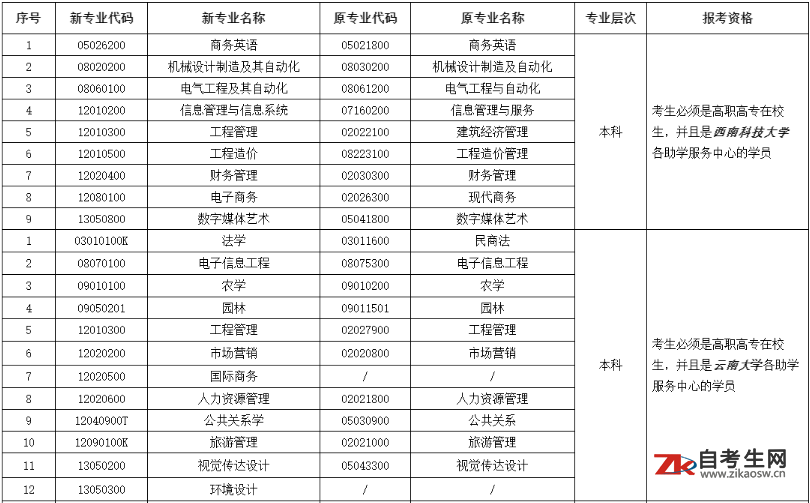 2020年8月云南自考学分互认试点专业一览表