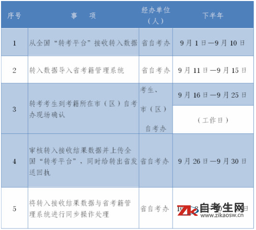 2020年下半年陕西省自学考试电子转考7月1日开始