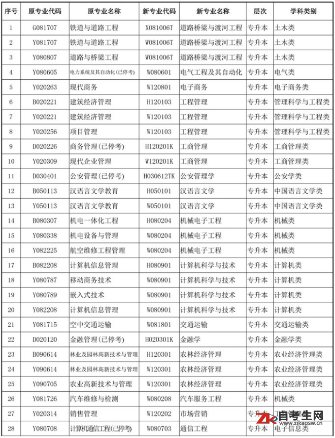 四川省关于第三批自考专业调整规范的通知