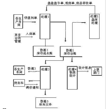 材料供應管理系統中的庫存管理數據流程圖如下