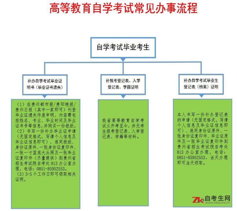 贵州师范学院高等教育自学考试常见办事流程
