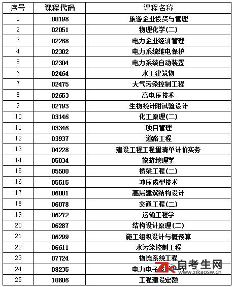 湖南省2020年10月高等教育自学考试考前准备