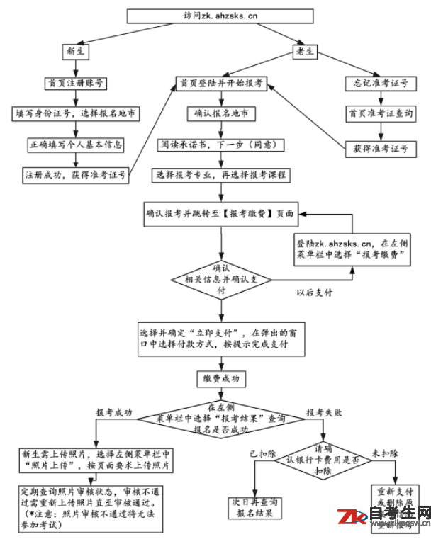 2021年安徽自考报名步骤有哪些?什么步骤是不能省的?