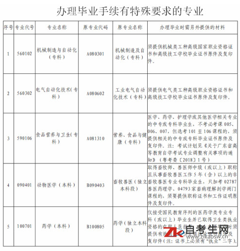 2020年下半年广东深圳自考毕业手续办理条件
