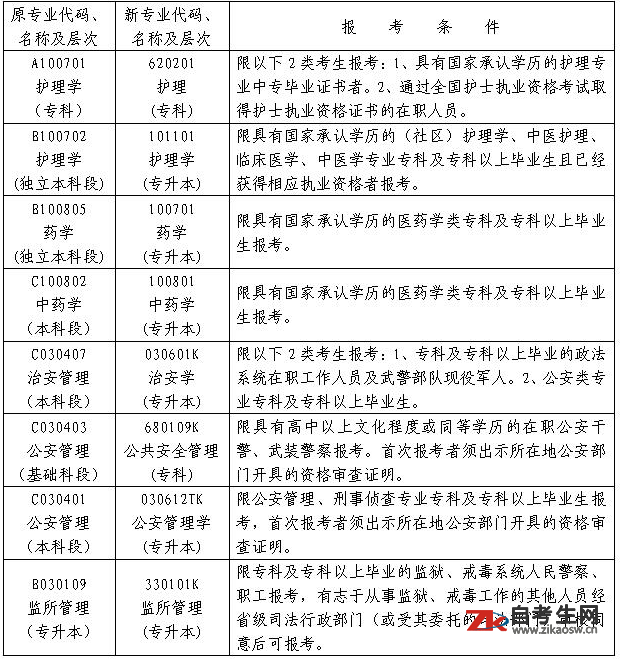 2021年4月湖南自考报名条件