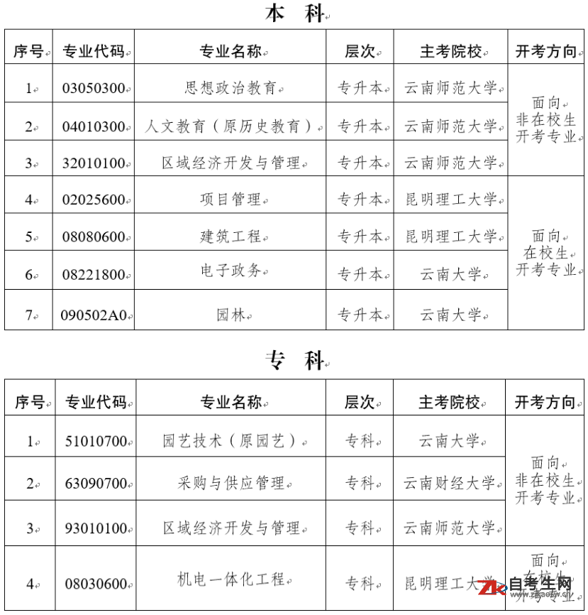 云南省关于停考高等教育自学考试园林（本科）等十一个专业的公告