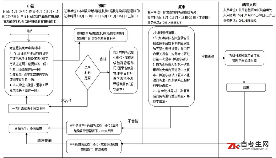 甘肃省高等教育自学考试考生免考课程确认流程图