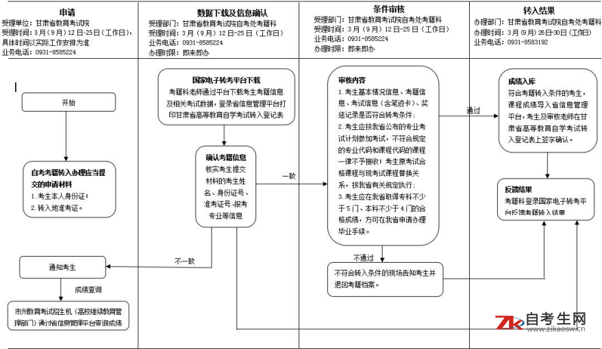 甘肃省高等教育自学考试考籍转入办理流程图