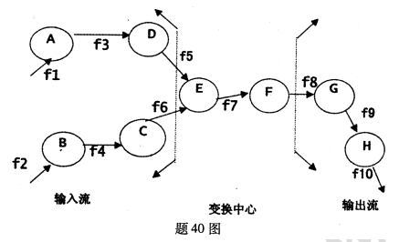 应用题根据下面变换型的数据流图设计出对应的初始软件结构图