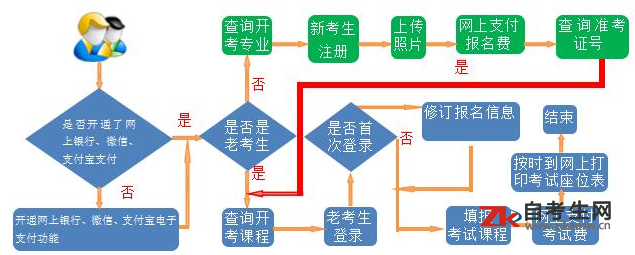 2021年上半年甘肃省自考网报须知