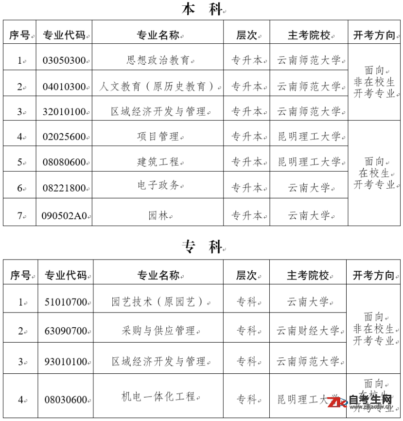 云南省关于停考高等教育自学考试园林（本科）等十一个专业的公告