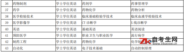 南华大学成人高等教育学士学位学业水平考试课程名称