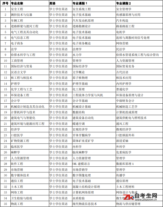 南华大学成人高等教育学士学位学业水平考试课程名称