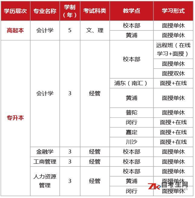 上海财经大学成考专业 上海财经大学成考专业