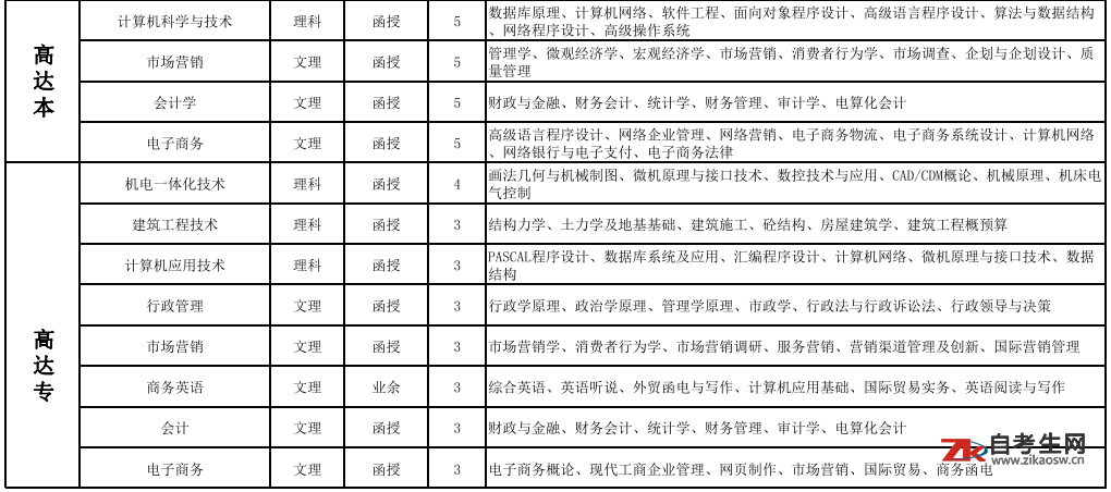 南昌大学成人高考专业 南昌大学成人高考专业