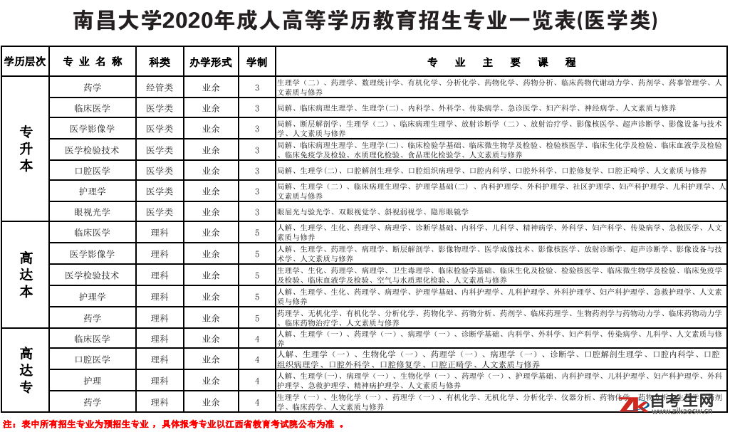 南昌大学成人高考专业(医学类) 南昌大学成人高考专业(医学类)