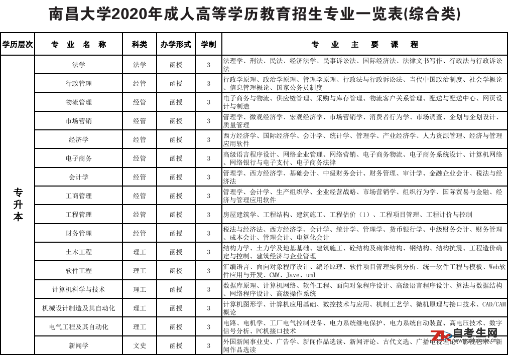 南昌大学成人高考专业 南昌大学成人高考专业