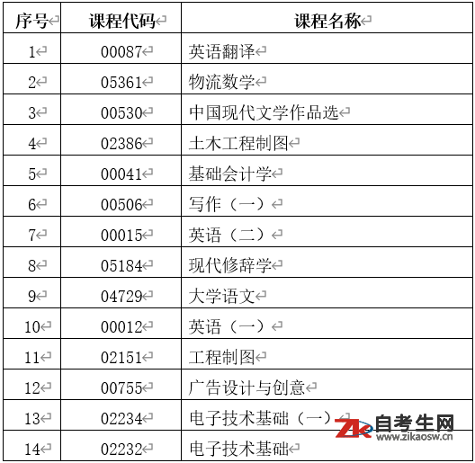 2021年4月云南省第85次自学考试部分科目使用专用答题卡及特殊说明的通告