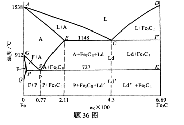 主观题结合题36图分析t12钢的平衡结晶过程