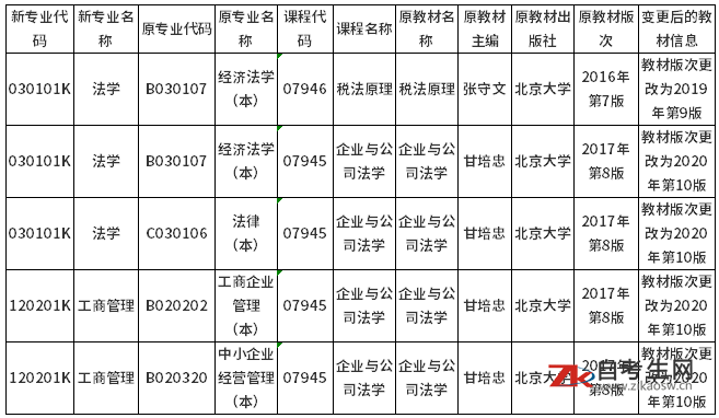 2021年10月湖南省高等教育自学考试指定教材变更信息汇总表