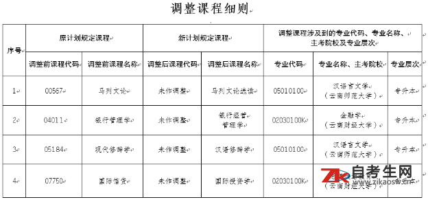 关于调整云南省高等教育自学考试部分课程名称的公告