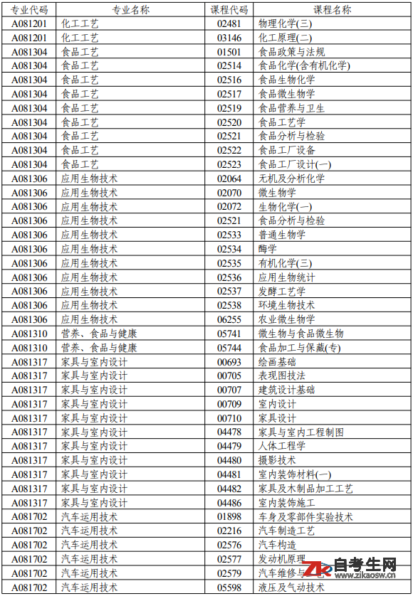 2021年7月湖南省自学考试点考课程目录