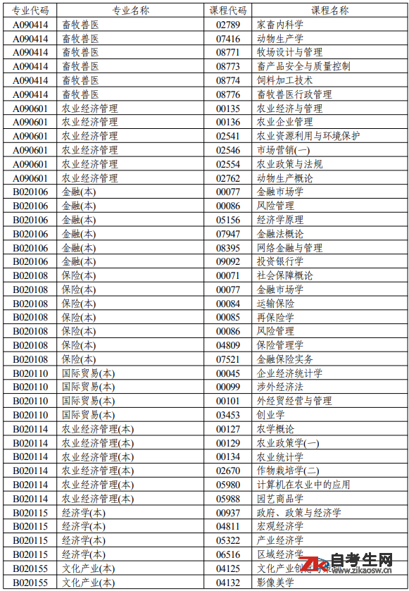 2021年7月湖南省自学考试点考课程目录