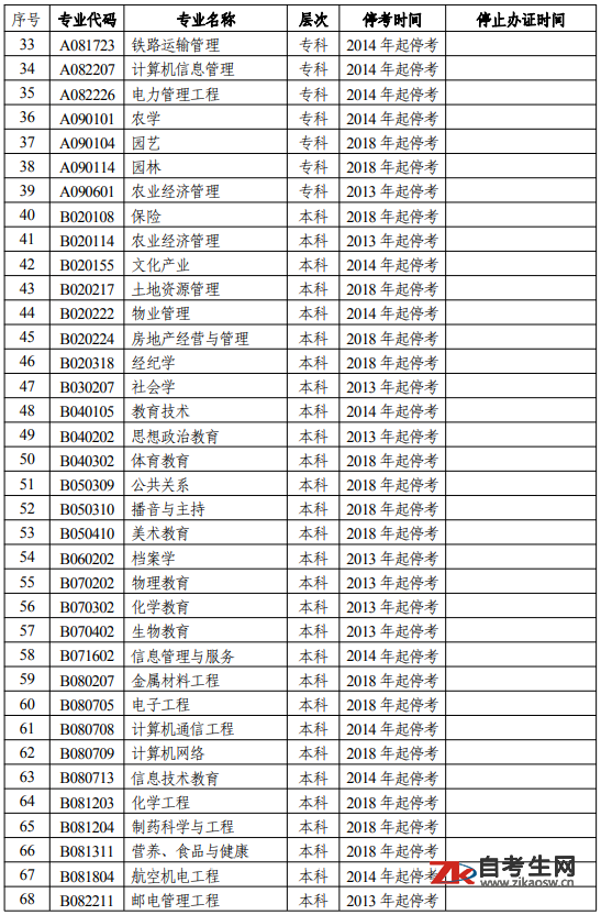 ​湖南省自学考试停考专业列表