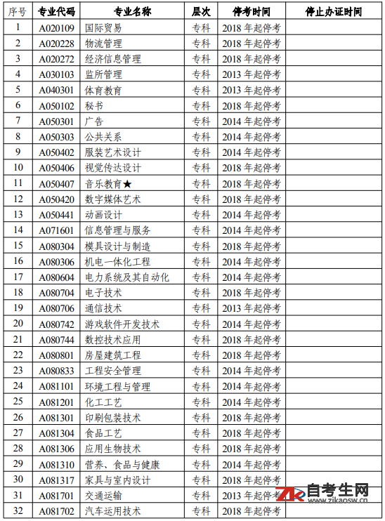​湖南省自学考试停考专业列表