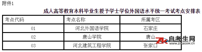 2021年下半年河北省成人本科毕业生申请学士学位外国语水平统一考试报名通知