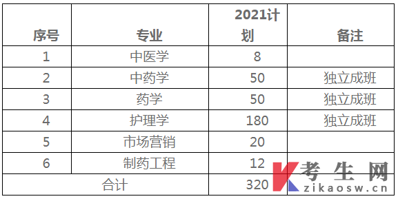 湖南中医药大学湘杏学院2021年专升本招生计划一览表