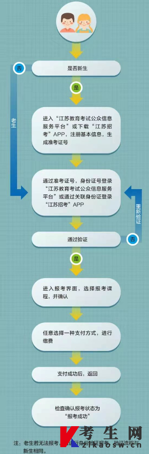 江苏省2022年1月高等教育自学考试网上报名通告