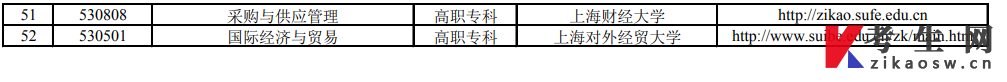 上海市高等教育自学考试专业分类表（2022年）