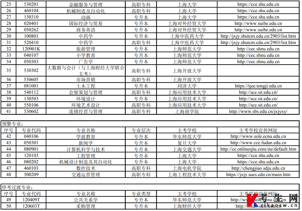 上海市高等教育自学考试专业分类表（2022年）